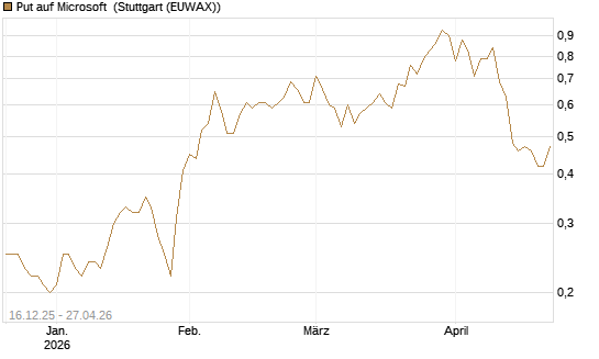 Put auf Microsoft [J.P. Morgan Structured Products B.V.] Chart