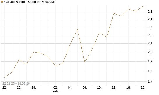 Call auf Bunge [J.P. Morgan Structured Products B.V.] Chart