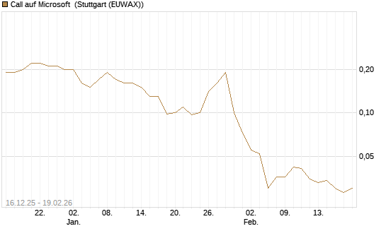 Call auf Microsoft [J.P. Morgan Structured Products B.V.] Chart