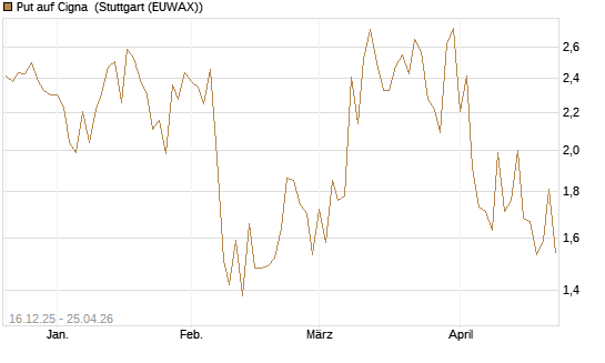Put auf Cigna [J.P. Morgan Structured Products B.V.] Chart