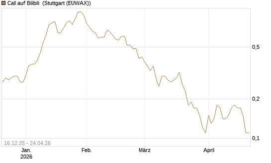 Call auf Bilibili [J.P. Morgan Structured Products B.V.] Chart