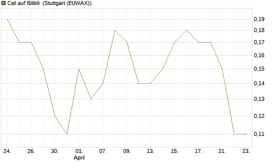 Call auf Bilibili [J.P. Morgan Structured Products B.V.] Chart