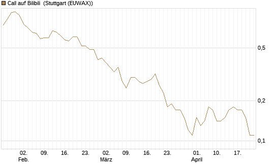 Call auf Bilibili [J.P. Morgan Structured Products B.V.] Chart