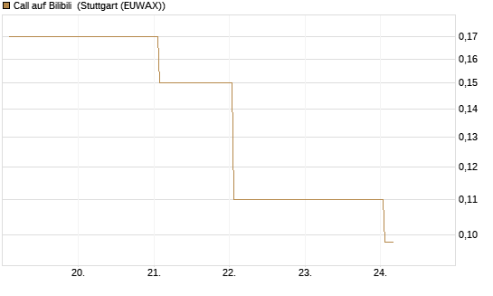Call auf Bilibili [J.P. Morgan Structured Products B.V.] Chart