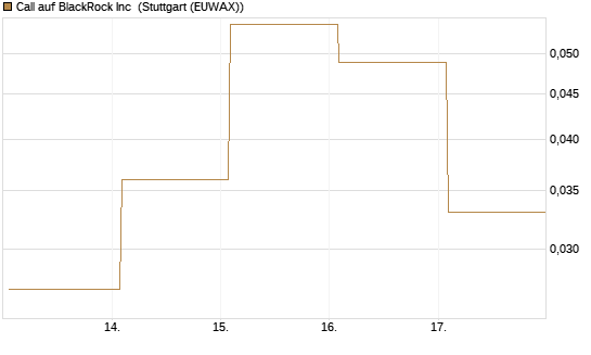 Call auf BlackRock Inc [J.P. Morgan Structured Products B.V.] Chart
