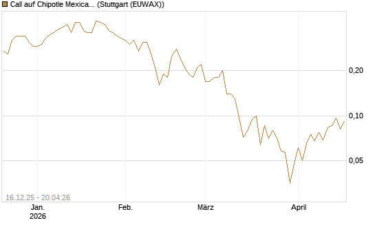 Call auf Chipotle Mexican Grill [J.P. Morgan Structured Products B.V.] Chart