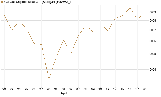 Call auf Chipotle Mexican Grill [J.P. Morgan Structured Products B.V.] Chart