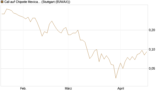 Call auf Chipotle Mexican Grill [J.P. Morgan Structured Products B.V.] Chart