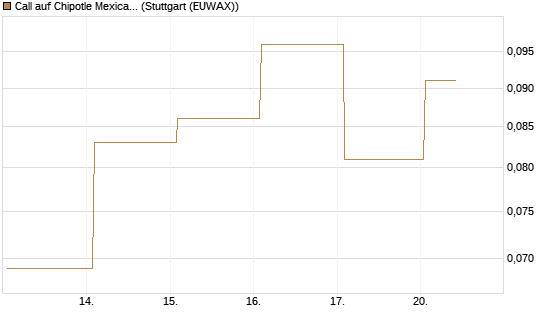 Call auf Chipotle Mexican Grill [J.P. Morgan Structured Products B.V.] Chart