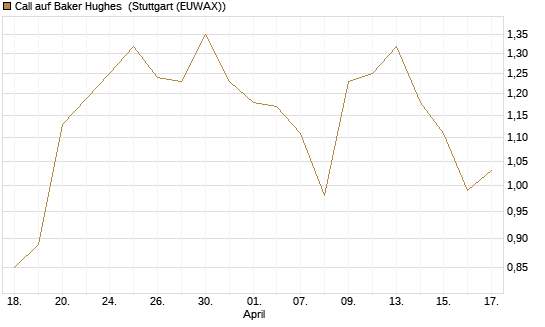 Call auf Baker Hughes [J.P. Morgan Structured Products B.V.] Chart