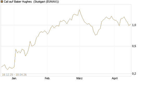 Call auf Baker Hughes [J.P. Morgan Structured Products B.V.] Chart