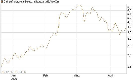 Call auf Motorola Solutions [J.P. Morgan Structured Products B.V.] Chart