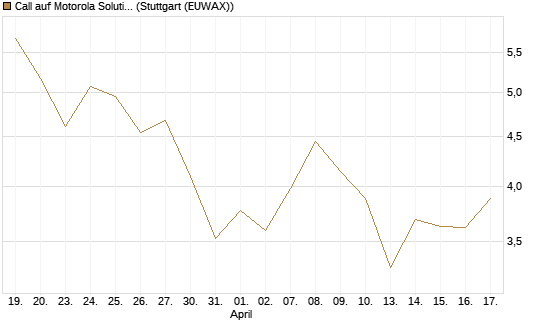 Call auf Motorola Solutions [J.P. Morgan Structured Products B.V.] Chart