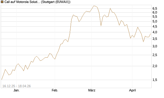 Call auf Motorola Solutions [J.P. Morgan Structured Products B.V.] Chart