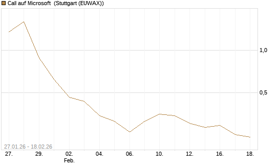 Call auf Microsoft [J.P. Morgan Structured Products B.V.] Chart