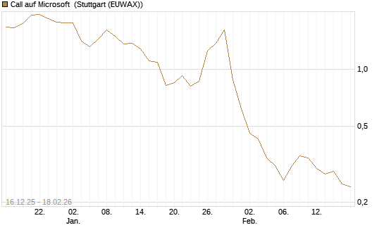 Call auf Microsoft [J.P. Morgan Structured Products B.V.] Chart