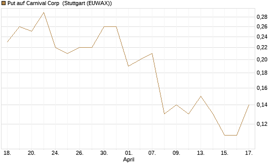 Put auf Carnival Corp [J.P. Morgan Structured Products B.V.] Chart