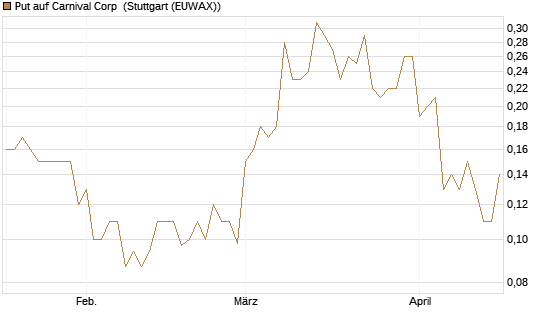 Put auf Carnival Corp [J.P. Morgan Structured Products B.V.] Chart