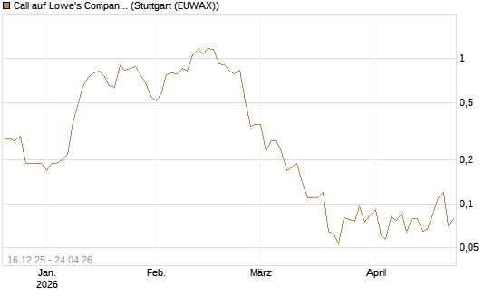 Call auf Lowe's Companies [J.P. Morgan Structured Products B.V.] Chart