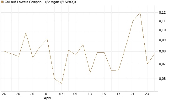 Call auf Lowe's Companies [J.P. Morgan Structured Products B.V.] Chart