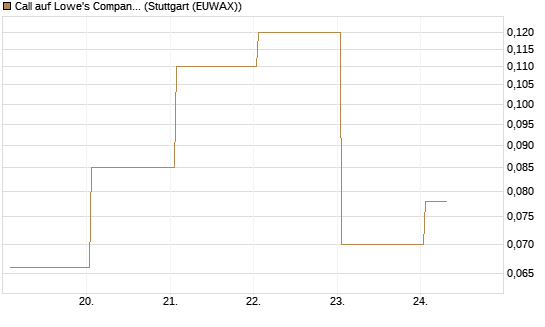 Call auf Lowe's Companies [J.P. Morgan Structured Products B.V.] Chart