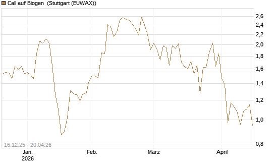 Call auf Biogen [J.P. Morgan Structured Products B.V.] Chart