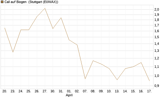 Call auf Biogen [J.P. Morgan Structured Products B.V.] Chart