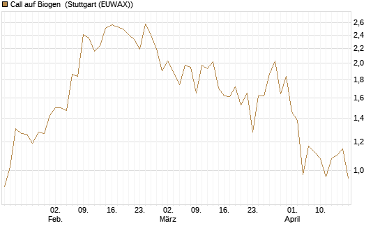 Call auf Biogen [J.P. Morgan Structured Products B.V.] Chart