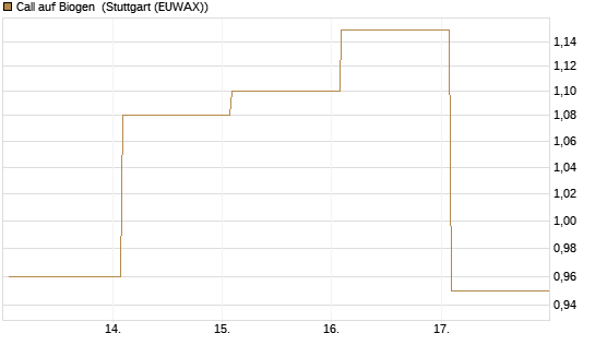 Call auf Biogen [J.P. Morgan Structured Products B.V.] Chart