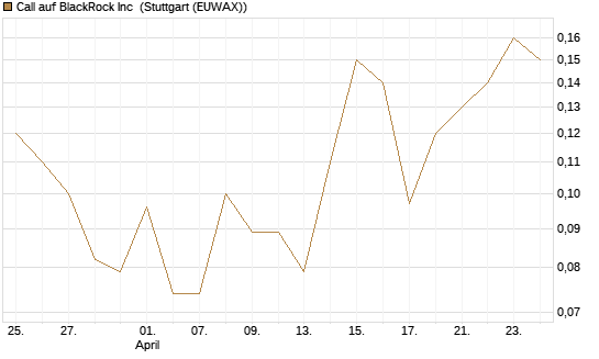 Call auf BlackRock Inc [J.P. Morgan Structured Products B.V.] Chart