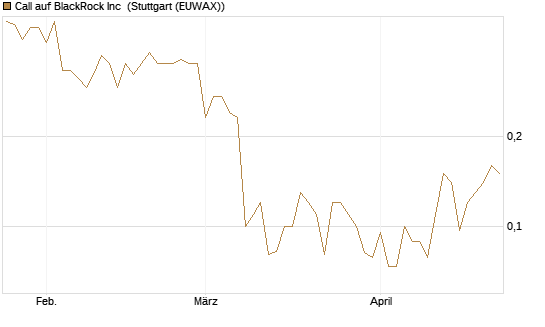 Call auf BlackRock Inc [J.P. Morgan Structured Products B.V.] Chart