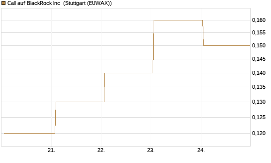 Call auf BlackRock Inc [J.P. Morgan Structured Products B.V.] Chart