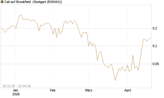 Call auf Brookfield [J.P. Morgan Structured Products B.V.] Chart