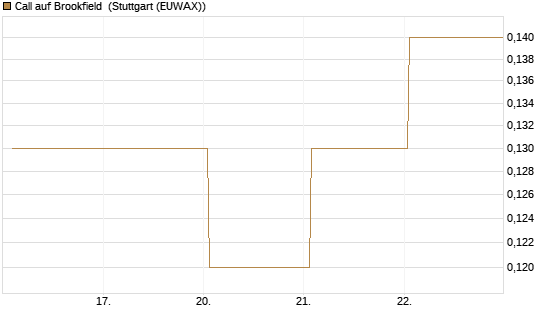 Call auf Brookfield [J.P. Morgan Structured Products B.V.] Chart