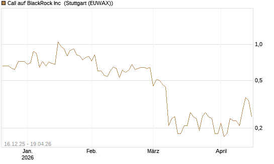 Call auf BlackRock Inc [J.P. Morgan Structured Products B.V.] Chart