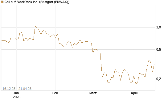 Call auf BlackRock Inc [J.P. Morgan Structured Products B.V.] Chart