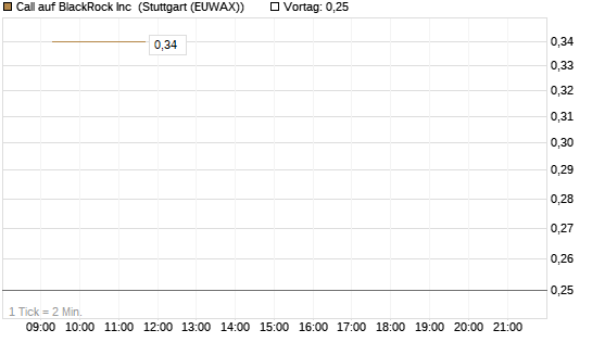 Call auf BlackRock Inc [J.P. Morgan Structured Products B.V.] Chart