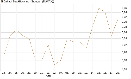 Call auf BlackRock Inc [J.P. Morgan Structured Products B.V.] Chart