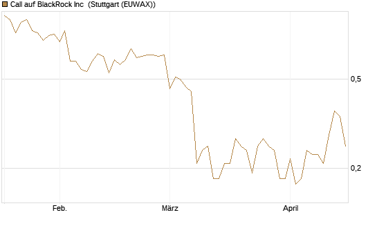 Call auf BlackRock Inc [J.P. Morgan Structured Products B.V.] Chart