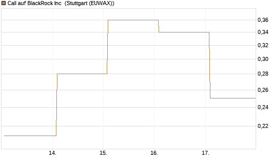 Call auf BlackRock Inc [J.P. Morgan Structured Products B.V.] Chart