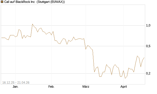 Call auf BlackRock Inc [J.P. Morgan Structured Products B.V.] Chart