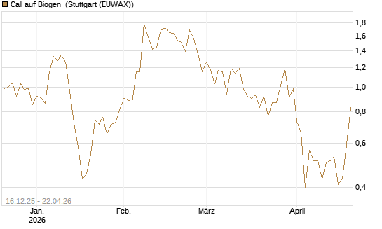 Call auf Biogen [J.P. Morgan Structured Products B.V.] Chart