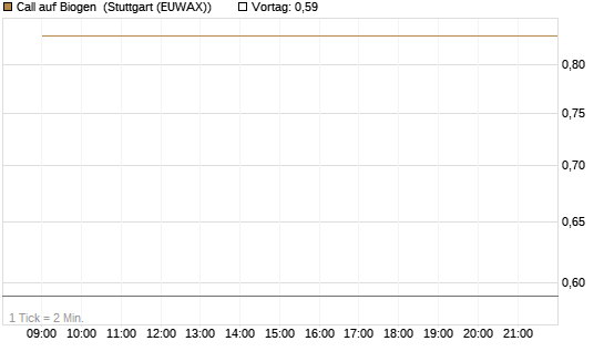 Call auf Biogen [J.P. Morgan Structured Products B.V.] Chart