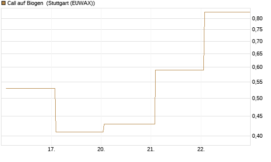 Call auf Biogen [J.P. Morgan Structured Products B.V.] Chart