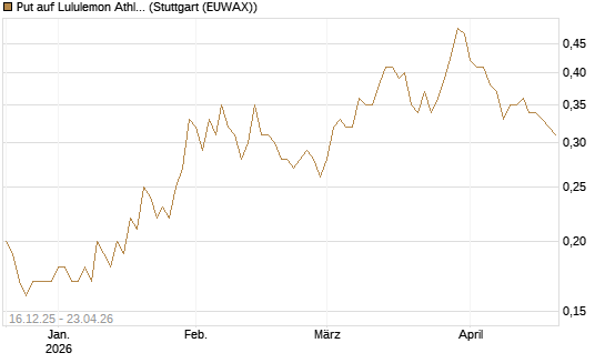 Put auf Lululemon Athletica [J.P. Morgan Structured Products B.V.] Chart