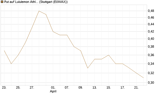 Put auf Lululemon Athletica [J.P. Morgan Structured Products B.V.] Chart