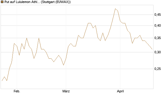 Put auf Lululemon Athletica [J.P. Morgan Structured Products B.V.] Chart