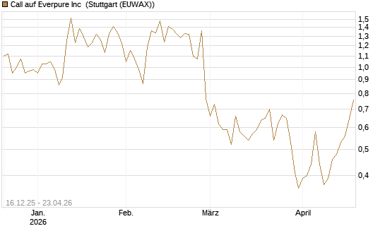 Call auf Everpure Inc [J.P. Morgan Structured Products B.V.] Chart