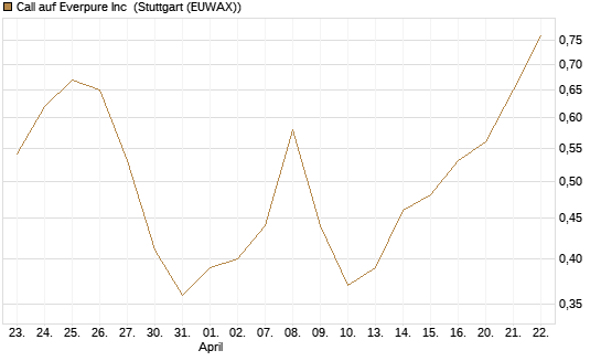Call auf Everpure Inc [J.P. Morgan Structured Products B.V.] Chart