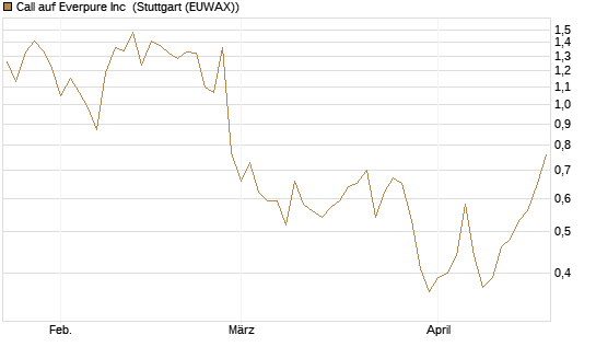 Call auf Everpure Inc [J.P. Morgan Structured Products B.V.] Chart